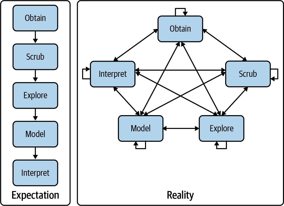 Doing data science is an iterative and non-linear process