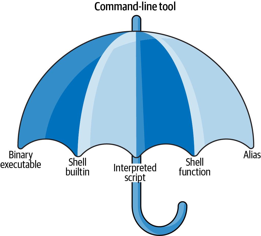 I use the term command-line tool as an umbrella term