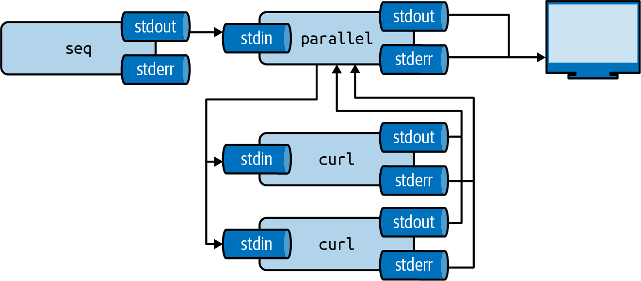 GNU Parallel concurrently distributes input among processes and collects their outputs