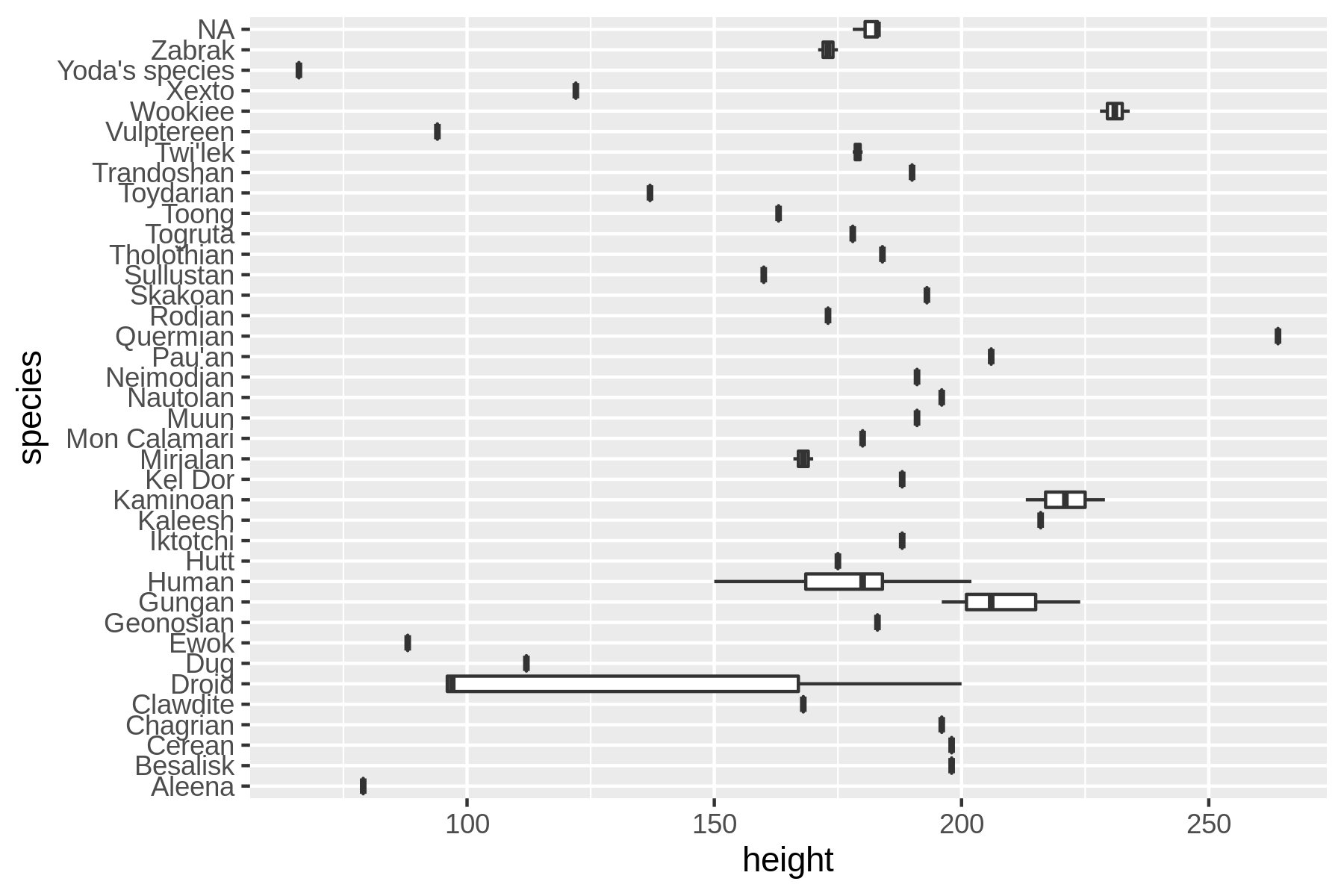 Distribution of heights per species in Star Wars