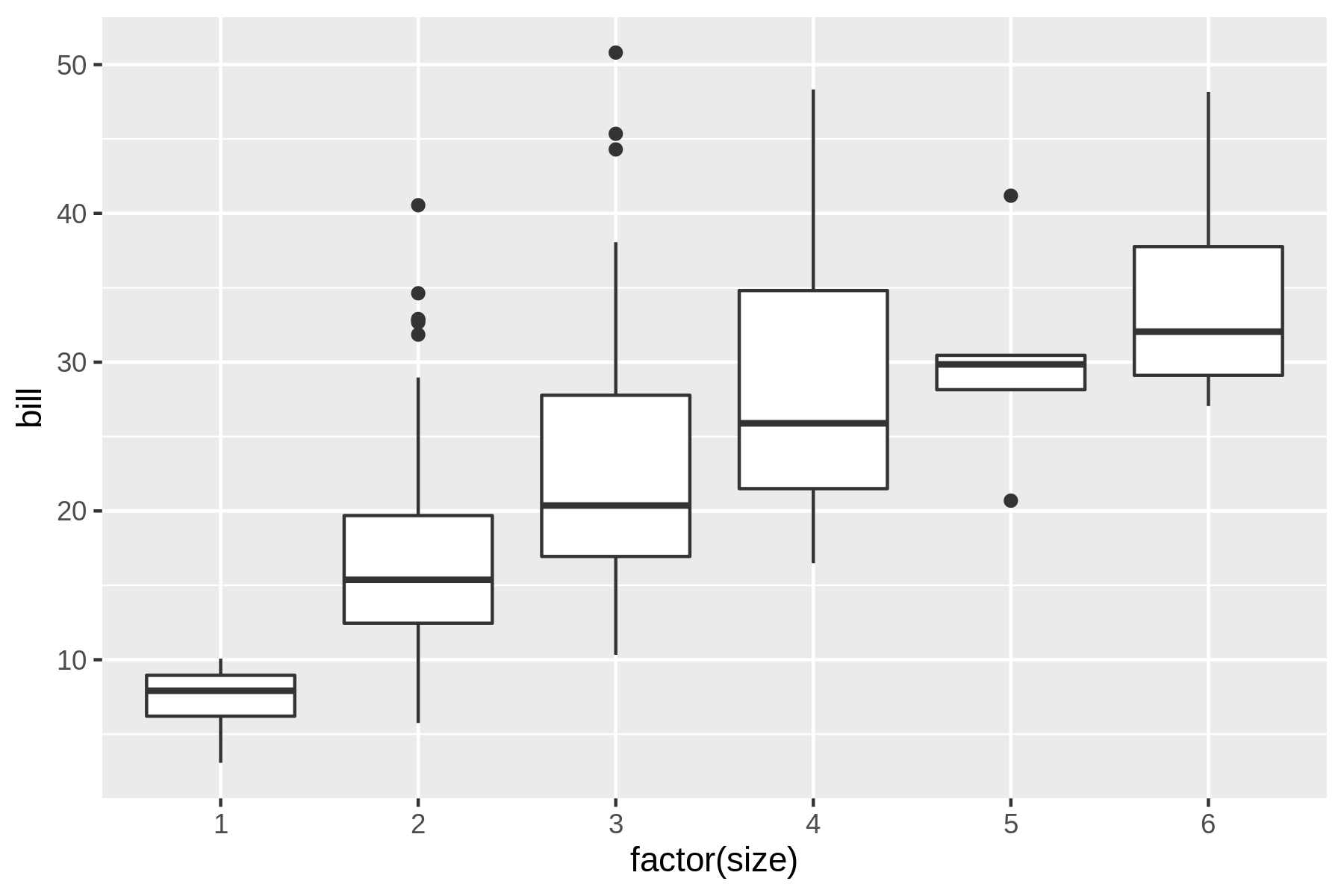 A box plot