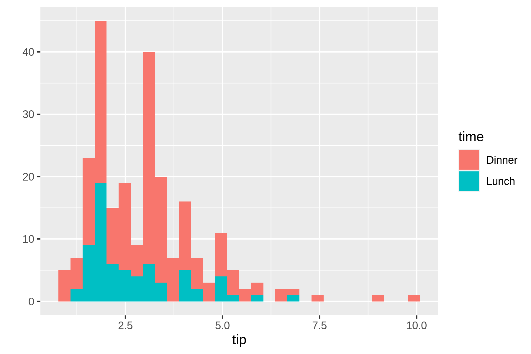 A histogram