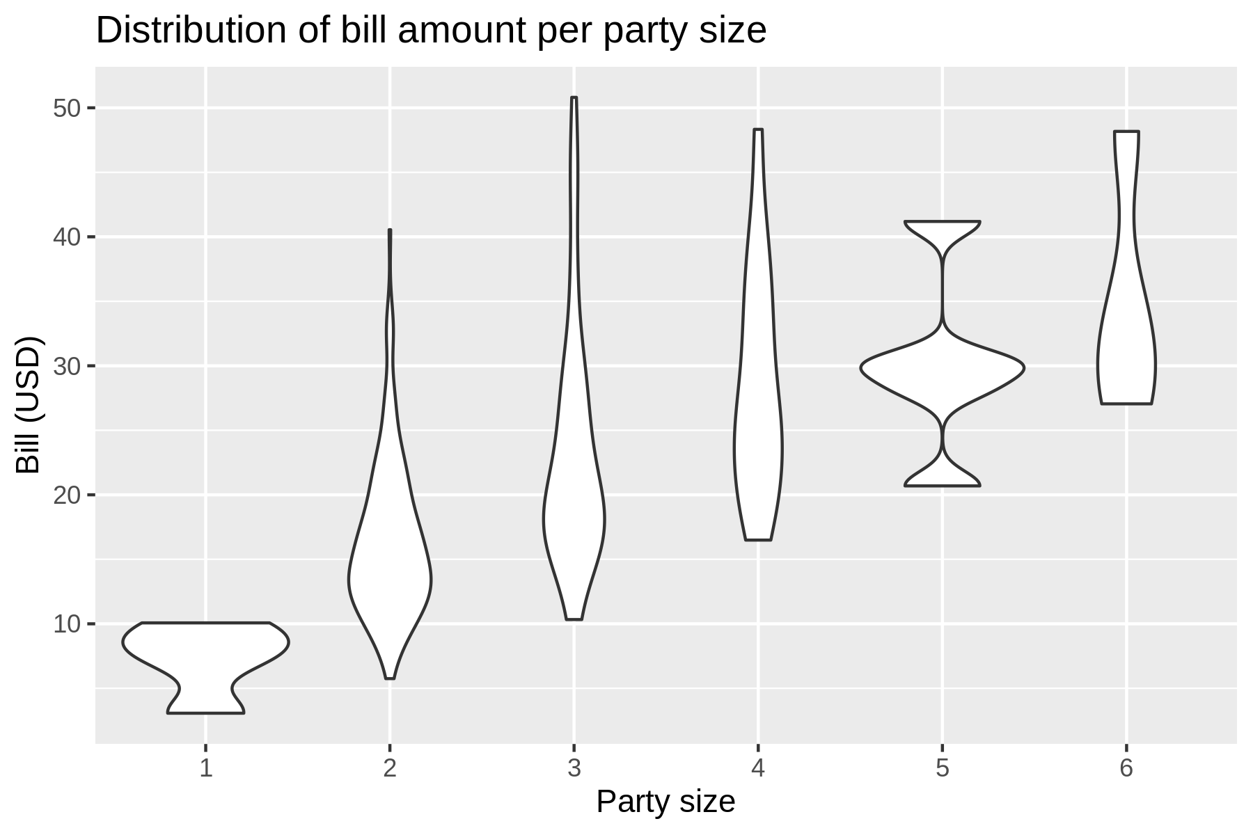 A violin plot with a title and labels