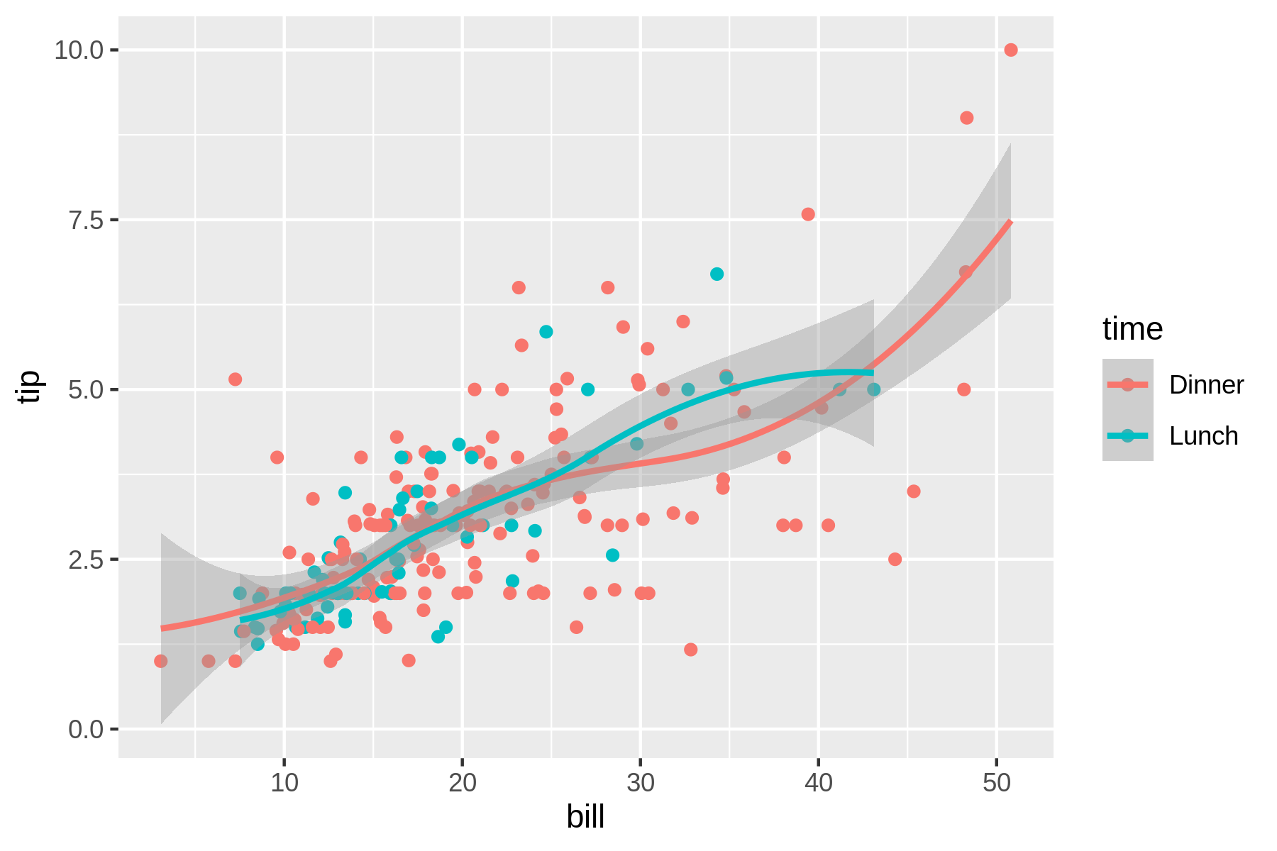 Trend lines and original points combined