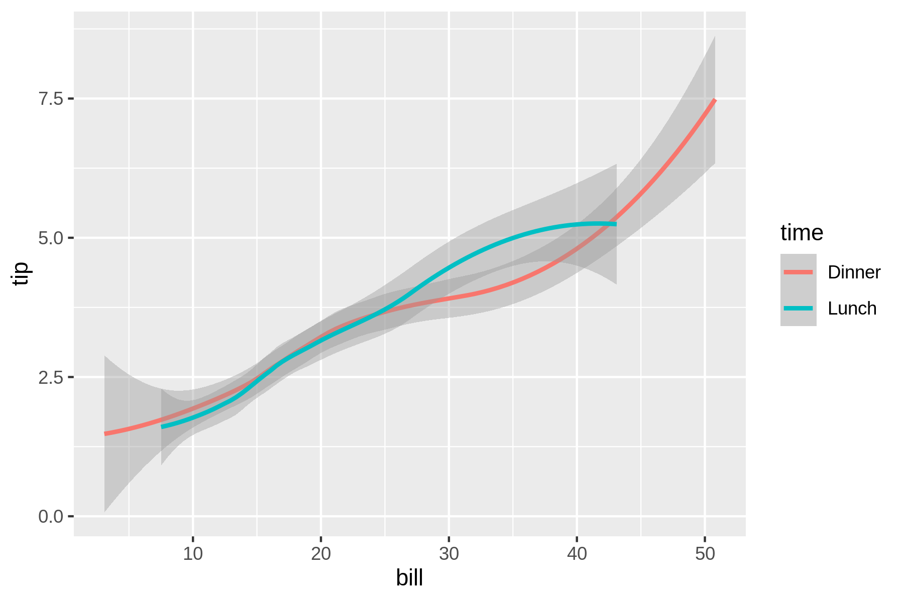 Trend lines