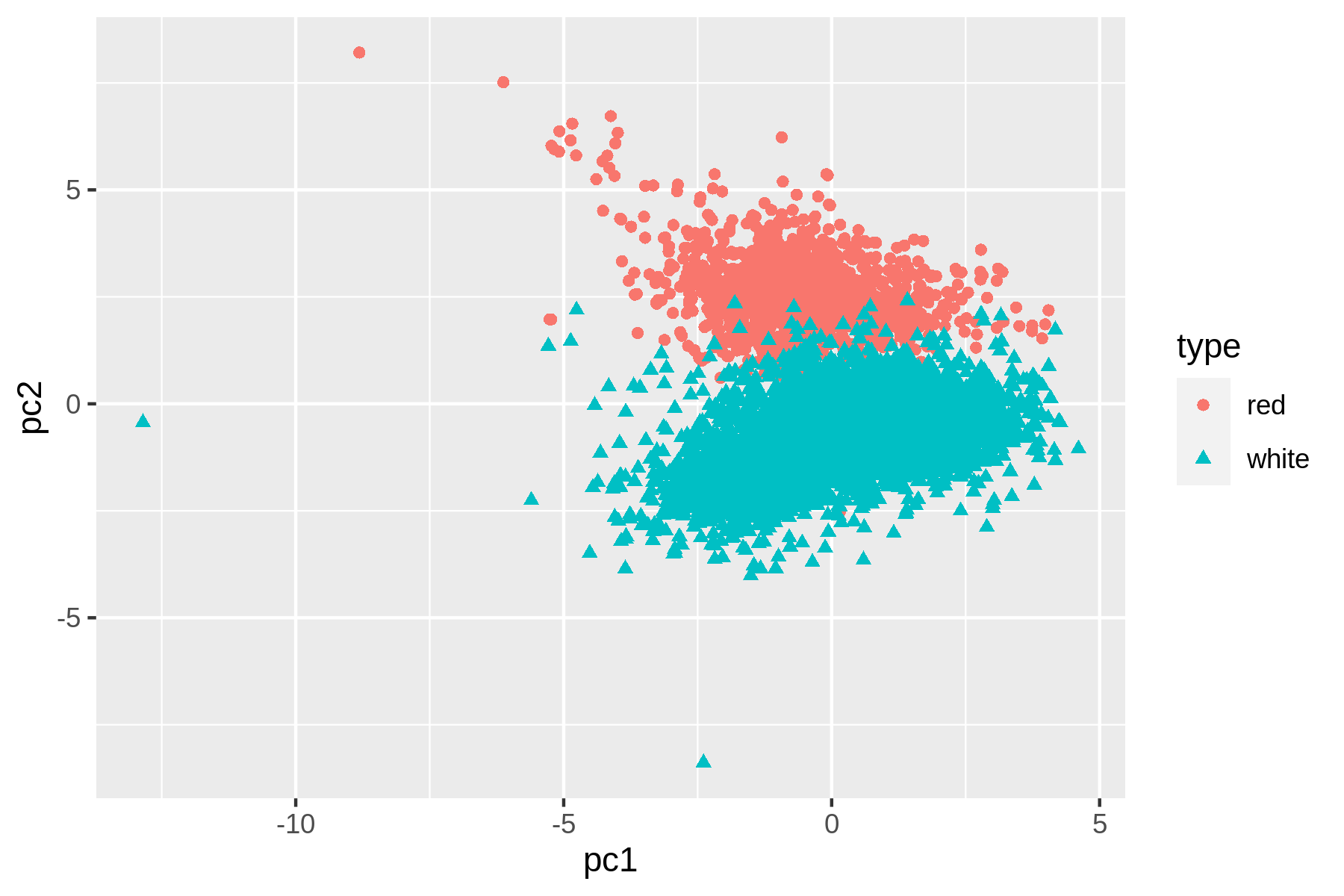 Linear dimensionality reduction with PCA