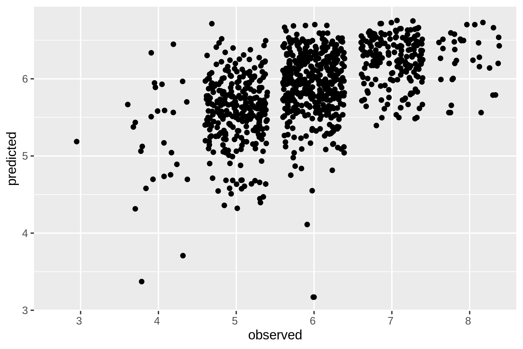 Regression with Vowpal Wabbit